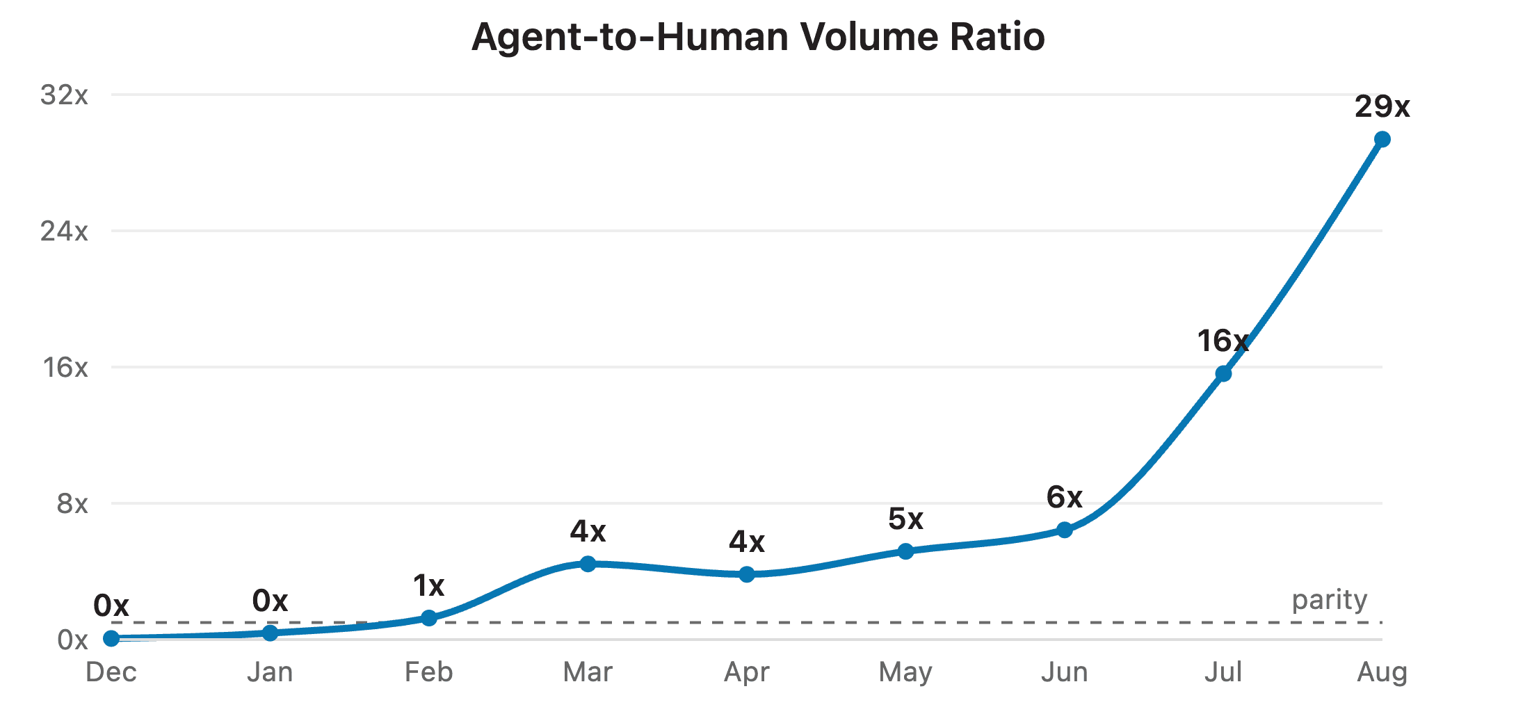 agent_to_human_volume_ratio.png