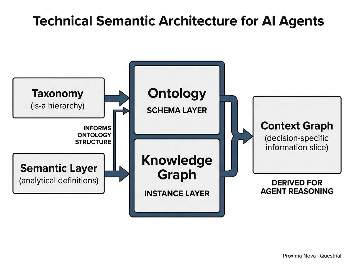 Diagram showing semantics, taxonomy, knowledge graph, and ontology layered into a context graph