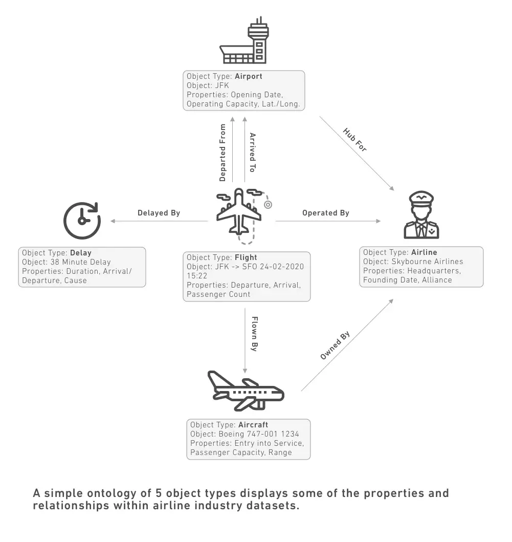 Ontology core concepts diagram from Palantir Foundry docs, showing object types, link types, and properties