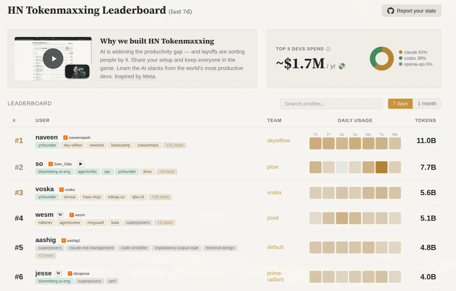 Token maxxing leaderboard showing Wes McKinney in the top ranks