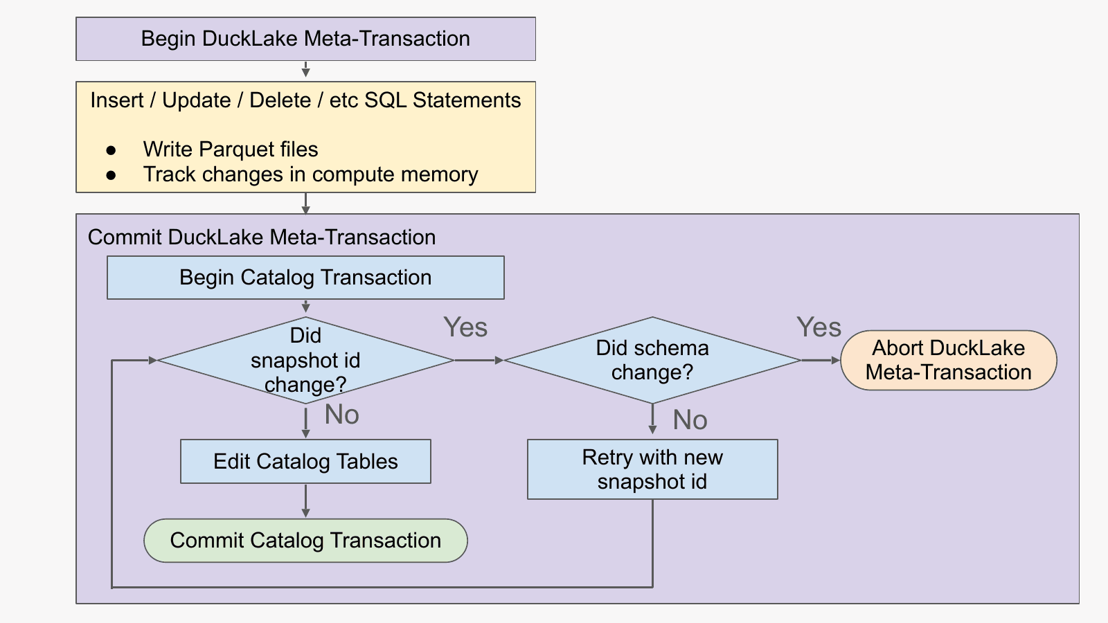 DuckLake's optimistic concurrency flow: write Parquet files first, then a short catalog transaction — commit if the snapshot ID hasn't changed, auto-retry if it has, abort only on schema changes