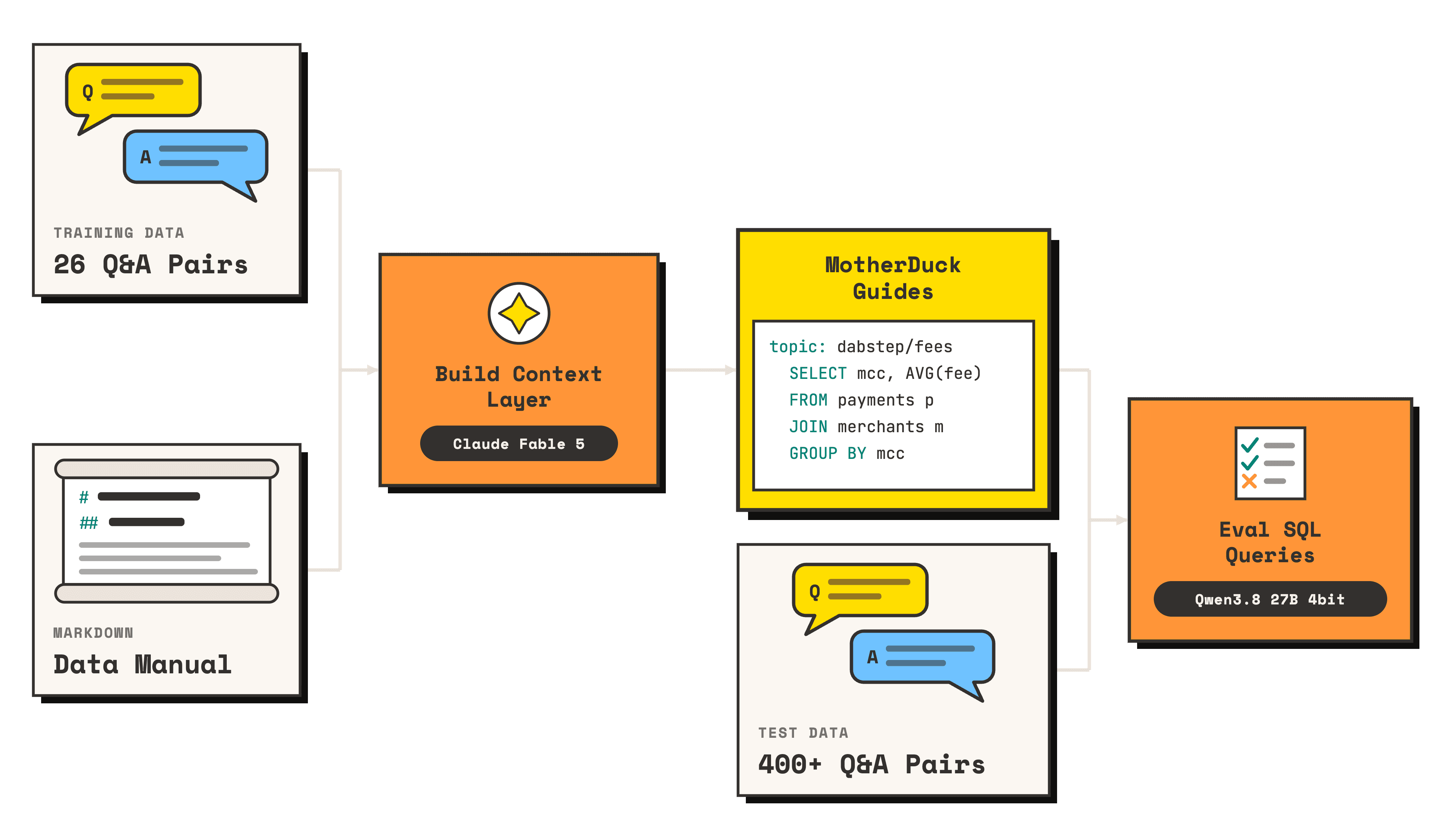 context-layer-eval-loop-local-model-sql.png