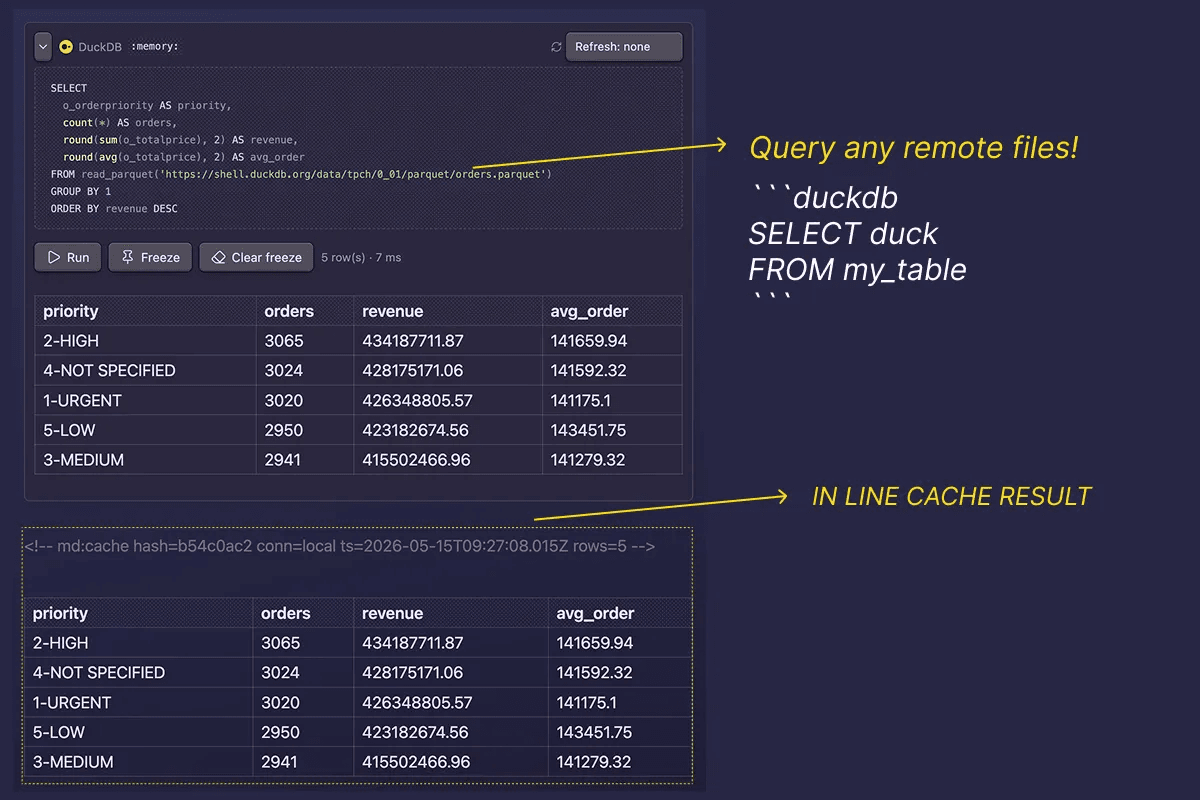 DuckDB block querying a remote parquet file with the result cached inline as markdown